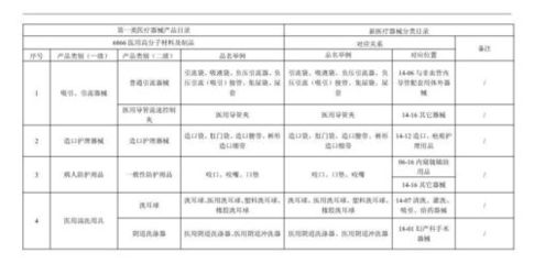 醫(yī)療器械分類一類二類三類怎么區(qū)分