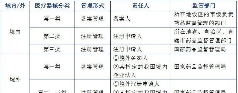 一類備案、二類三類醫(yī)療器械注冊(cè)必備哪些材料?